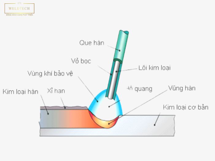 Kỹ thuật mồi hồ quang đúng cách trong hàn nhôm